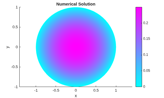 Figure contains an axes object. The axes object with title Numerical Solution, xlabel x, ylabel y contains an object of type patch.