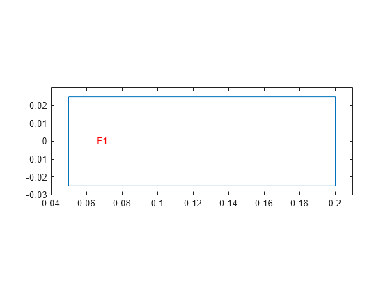 Figure contains an axes object. The axes object contains 2 objects of type line, text.