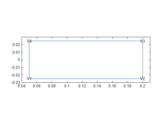 Figure contains an axes object. The axes object contains 5 objects of type line, text.