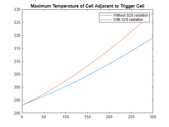 Figure contains an axes object. The axes object with title Maximum Temperature of Cell Adjacent to Trigger Cell contains 2 objects of type line. These objects represent Without S2S radiation, With S2S radiation.