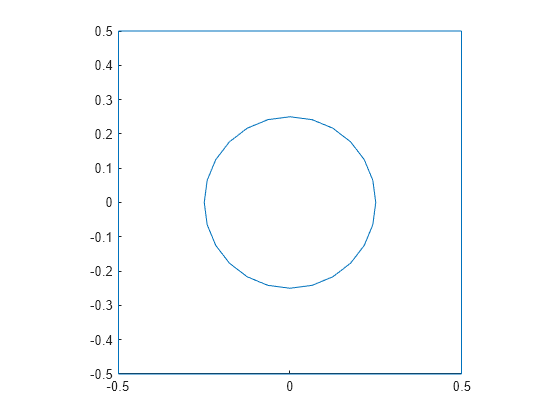 Figure contains an axes object. The axes object contains an object of type line.