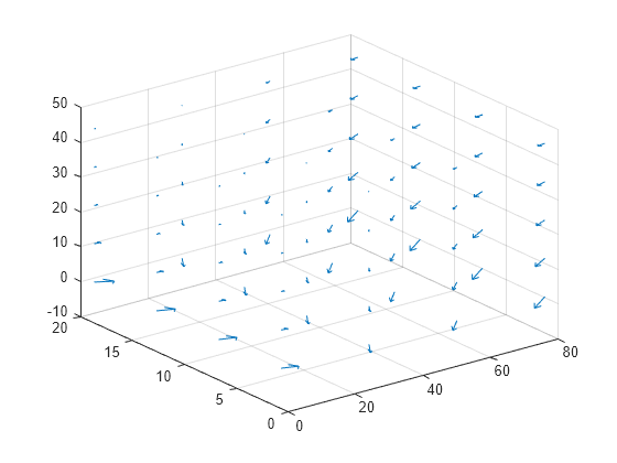 Figure contains an axes object. The axes object contains an object of type quiver.