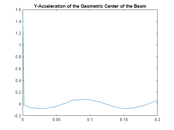 Interpolate Acceleration At Arbitrary Spatial Locations For All Time Or Frequency Steps For 6534