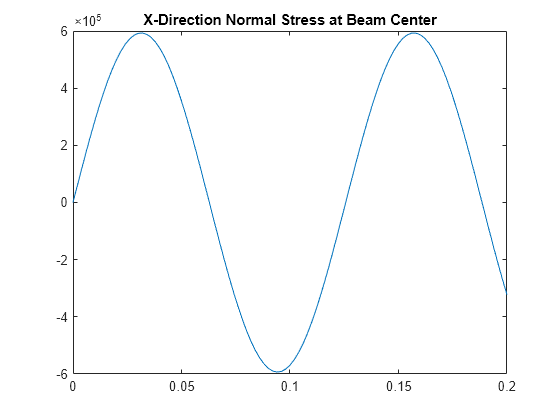 Figure contains an axes object. The axes object with title X-Direction Normal Stress at Beam Center contains an object of type line.