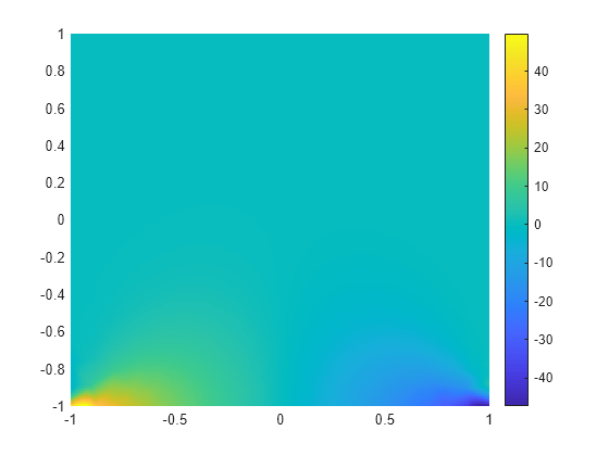 Figure contains an axes object. The axes object contains an object of type surface.