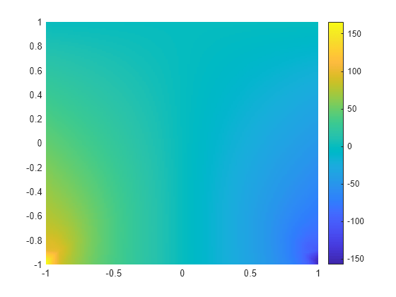 Figure contains an axes object. The axes object contains an object of type surface.