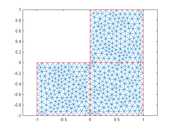 Figure contains an axes object. The axes object contains 2 objects of type line.