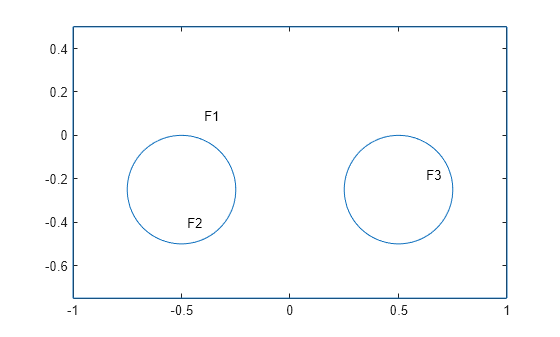 Figure contains an axes object. The axes object contains 4 objects of type line, text.