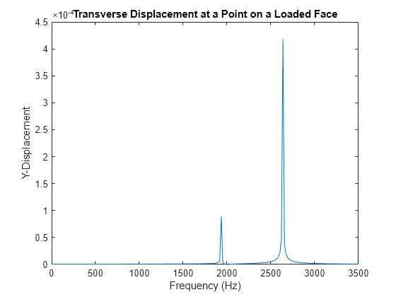 Figure contains an axes object. The axes object with title Transverse Displacement at a Point on a Loaded Face, xlabel Frequency (Hz), ylabel Y-Displacement contains an object of type line.