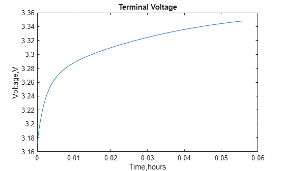 Figure contains an axes object. The axes object with title Terminal Voltage, xlabel Time,hours, ylabel Voltage,V contains an object of type line.