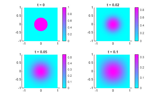Figure contains 4 axes objects. Axes object 1 with title t = 0 contains an object of type patch. Axes object 2 with title t = 0.02 contains an object of type patch. Axes object 3 with title t = 0.05 contains an object of type patch. Axes object 4 with title t = 0.1 contains an object of type patch.