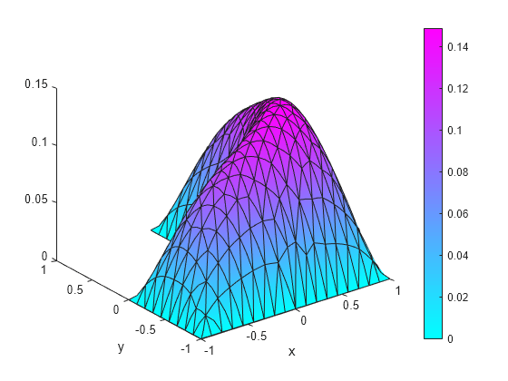 Figure contains an axes object. The axes object with xlabel x, ylabel y contains an object of type patch.