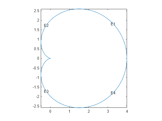 Figure contains an axes object. The axes object contains 5 objects of type line, text.