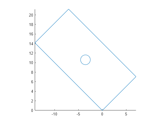 Figure contains an axes object. The axes object contains an object of type line.