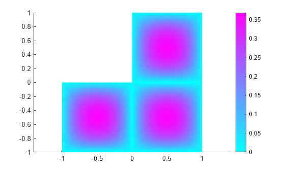 Figure contains an axes object. The axes object contains an object of type patch.