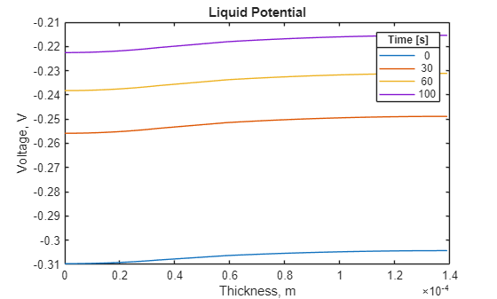 Figure contains an axes object. The axes object with title Liquid Potential, xlabel Thickness, m, ylabel Voltage, V contains 4 objects of type line. These objects represent 0, 30, 60, 100.