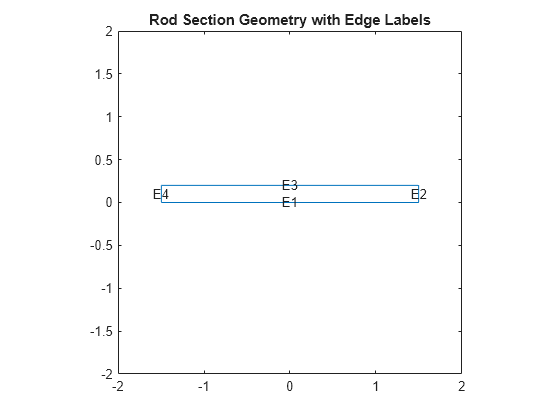 Figure contains an axes object. The axes object with title Rod Section Geometry with Edge Labels contains 5 objects of type line, text.