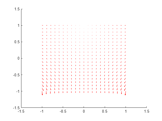 Figure contains an axes object. The axes object contains an object of type quiver.