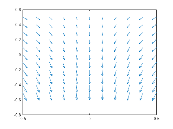 Figure contains an axes object. The axes object contains an object of type quiver.