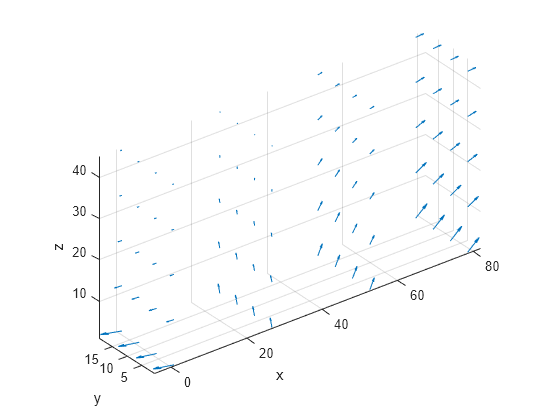 Figure contains an axes object. The axes object with xlabel x, ylabel y contains an object of type quiver.