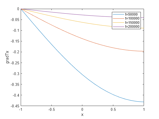 Figure contains an axes object. The axes object with xlabel x, ylabel gradTx contains 4 objects of type line. These objects represent t=50000, t=100000, t=150000, t=200000.