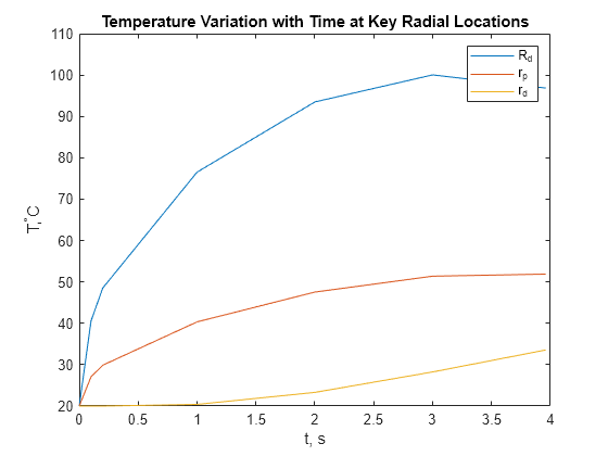 Figure contains an axes object. The axes object with title Temperature Variation with Time at Key Radial Locations, xlabel t, s, ylabel T, toThePowerOf degree baseline C contains 3 objects of type line. These objects represent R_d, r_p, r_d.