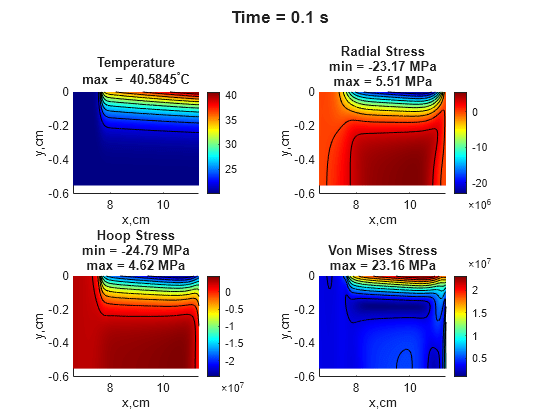 Figure contains 4 axes objects and another object of type subplottext. Axes object 1 with title Temperature max = blank 40 . 5845 toThePowerOf degree baseline C, xlabel x,cm, ylabel y,cm contains 12 objects of type patch, line. Axes object 2 with title Radial Stress min = -23.17 MPa max = 5.51 MPa, xlabel x,cm, ylabel y,cm contains 12 objects of type patch, line. Axes object 3 with title Hoop Stress min = -24.79 MPa max = 4.62 MPa, xlabel x,cm, ylabel y,cm contains 12 objects of type patch, line. Axes object 4 with title Von Mises Stress max = 23.16 MPa, xlabel x,cm, ylabel y,cm contains 12 objects of type patch, line.