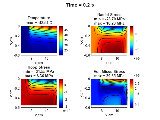 Figure contains 4 axes objects and another object of type subplottext. Axes object 1 with title Temperature max = blank 48 . 54 toThePowerOf degree baseline C, xlabel x,cm, ylabel y,cm contains 12 objects of type patch, line. Axes object 2 with title Radial Stress min = -28.70 MPa max = 10.20 MPa, xlabel x,cm, ylabel y,cm contains 12 objects of type patch, line. Axes object 3 with title Hoop Stress min = -31.55 MPa max = 8.36 MPa, xlabel x,cm, ylabel y,cm contains 12 objects of type patch, line. Axes object 4 with title Von Mises Stress max = 29.35 MPa, xlabel x,cm, ylabel y,cm contains 12 objects of type patch, line.