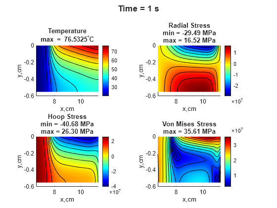 Figure contains 4 axes objects and another object of type subplottext. Axes object 1 with title Temperature max = blank 76 . 5325 toThePowerOf degree baseline C, xlabel x,cm, ylabel y,cm contains 12 objects of type patch, line. Axes object 2 with title Radial Stress min = -29.49 MPa max = 16.52 MPa, xlabel x,cm, ylabel y,cm contains 12 objects of type patch, line. Axes object 3 with title Hoop Stress min = -40.68 MPa max = 26.30 MPa, xlabel x,cm, ylabel y,cm contains 12 objects of type patch, line. Axes object 4 with title Von Mises Stress max = 35.61 MPa, xlabel x,cm, ylabel y,cm contains 12 objects of type patch, line.