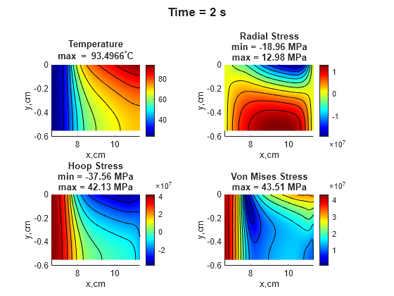 Figure contains 4 axes objects and another object of type subplottext. Axes object 1 with title Temperature max = blank 93 . 4966 toThePowerOf degree baseline C, xlabel x,cm, ylabel y,cm contains 12 objects of type patch, line. Axes object 2 with title Radial Stress min = -18.96 MPa max = 12.98 MPa, xlabel x,cm, ylabel y,cm contains 12 objects of type patch, line. Axes object 3 with title Hoop Stress min = -37.56 MPa max = 42.13 MPa, xlabel x,cm, ylabel y,cm contains 12 objects of type patch, line. Axes object 4 with title Von Mises Stress max = 43.51 MPa, xlabel x,cm, ylabel y,cm contains 12 objects of type patch, line.