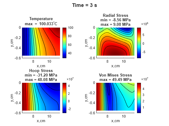 Figure contains 4 axes objects and another object of type subplottext. Axes object 1 with title Temperature max = blank 100 . 033 toThePowerOf degree baseline C, xlabel x,cm, ylabel y,cm contains 12 objects of type patch, line. Axes object 2 with title Radial Stress min = -8.56 MPa max = 9.08 MPa, xlabel x,cm, ylabel y,cm contains 12 objects of type patch, line. Axes object 3 with title Hoop Stress min = -31.20 MPa max = 48.08 MPa, xlabel x,cm, ylabel y,cm contains 12 objects of type patch, line. Axes object 4 with title Von Mises Stress max = 49.49 MPa, xlabel x,cm, ylabel y,cm contains 12 objects of type patch, line.