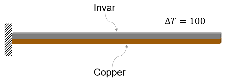 Bimetallic beam geometry with invar as the top layer and copper as the bottom layer