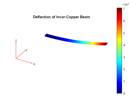 Figure contains an axes object. The hidden axes object with title Deflection of Invar-Copper Beam contains 5 objects of type patch, quiver, text.