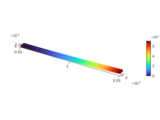 Figure contains an object of type pde.graphics.pdevisualization.