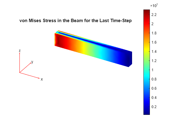 Figure contains an axes object. The hidden axes object with title von Mises Stress in the Beam for the Last Time-Step contains 5 objects of type patch, quiver, text.