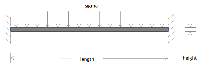 Geometry of a beam under a uniform pressure load and clamped at both ends.