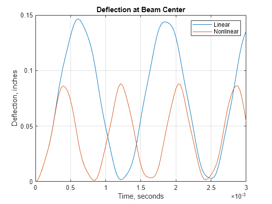 Figure contains an axes object. The axes object with title Deflection at Beam Center, xlabel Time, seconds, ylabel Deflection, inches contains 2 objects of type line. These objects represent Linear, Nonlinear.