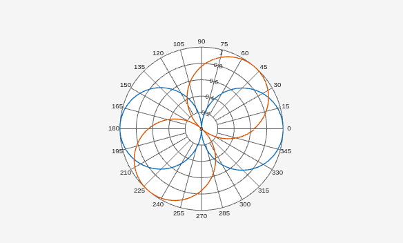 Figure Polar Measurement contains an axes object. The hidden axes object contains 2 objects of type line.