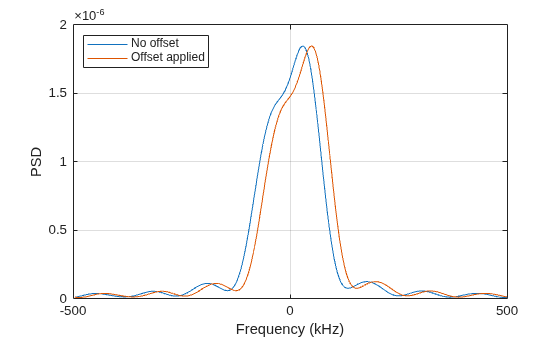 Figure contains an axes object. The axes object with xlabel Frequency (kHz), ylabel PSD contains 2 objects of type line. These objects represent No offset, Offset applied.