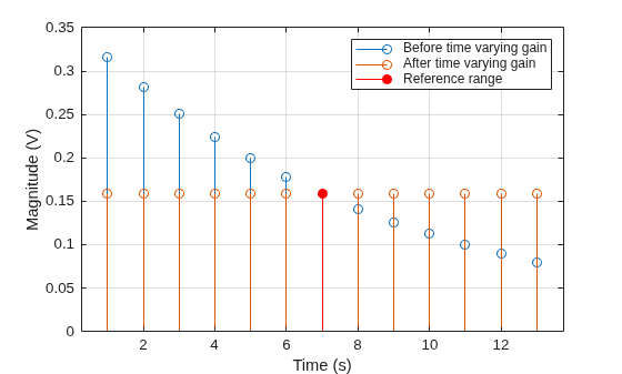 Figure contains an axes object. The axes object with xlabel Time (s), ylabel Magnitude (V) contains 3 objects of type stem. These objects represent Before time varying gain, After time varying gain, Reference range.