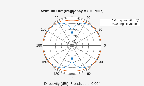 Figure contains an axes object. The hidden axes object contains 4 objects of type line, text. These objects represent 0.0 deg elevation Ⓐ , 30.0 deg elevation .