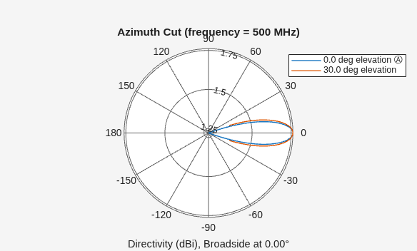 Figure contains an axes object. The hidden axes object contains 4 objects of type line, text. These objects represent 0.0 deg elevation Ⓐ , 30.0 deg elevation .
