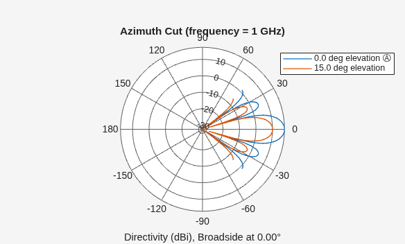 Figure contains an axes object. The hidden axes object contains 4 objects of type line, text. These objects represent 0.0 deg elevation Ⓐ , 15.0 deg elevation .