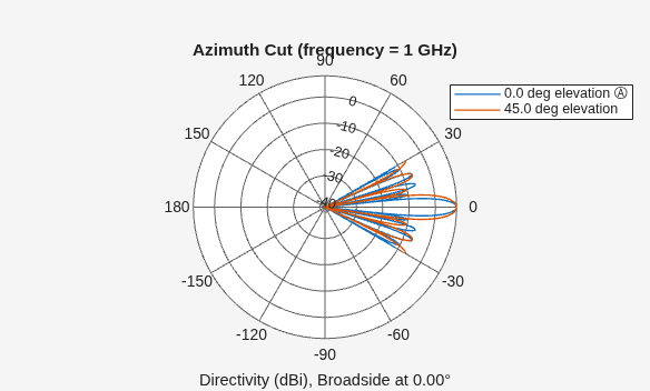 Figure contains an axes object. The hidden axes object contains 4 objects of type line, text. These objects represent 0.0 deg elevation Ⓐ , 45.0 deg elevation .