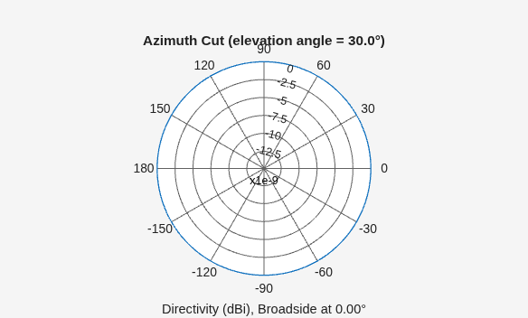 Figure contains an axes object. The hidden axes object contains 3 objects of type line, text. This object represents 3 kHz .