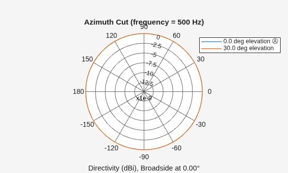 Figure contains an axes object. The hidden axes object contains 4 objects of type line, text. These objects represent 0.0 deg elevation Ⓐ , 30.0 deg elevation .