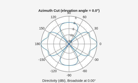 Figure contains an axes object. The hidden axes object contains 3 objects of type line, text. This object represents 300 MHz .