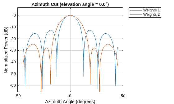 Figure contains an axes object. The axes object with title Azimuth Cut (elevation angle = 0.0°), xlabel Azimuth Angle (degrees), ylabel Normalized Power (dB) contains 2 objects of type line. These objects represent Weights 1, Weights 2.