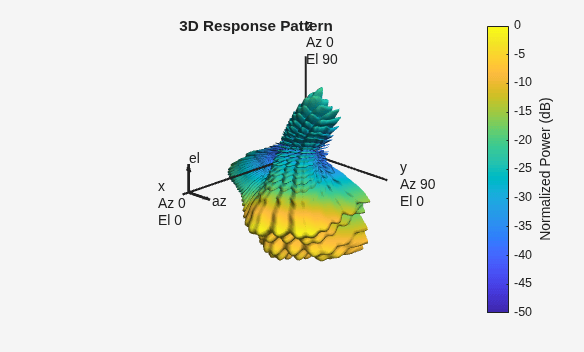 Figure contains an axes object. The hidden axes object with title 3D Response Pattern contains 13 objects of type surface, line, text, patch.