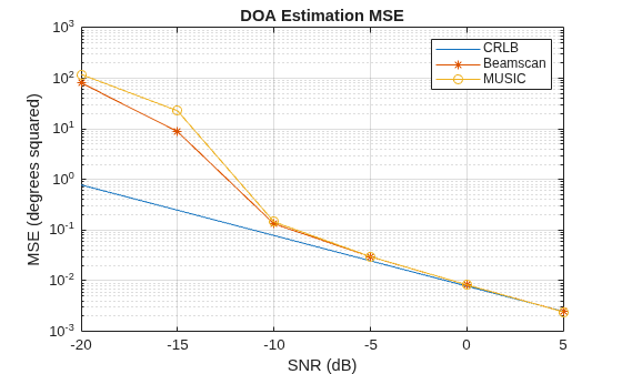 Figure contains an axes object. The axes object with title DOA Estimation MSE, xlabel SNR (dB), ylabel MSE (degrees squared) contains 3 objects of type line. These objects represent CRLB, Beamscan, MUSIC.
